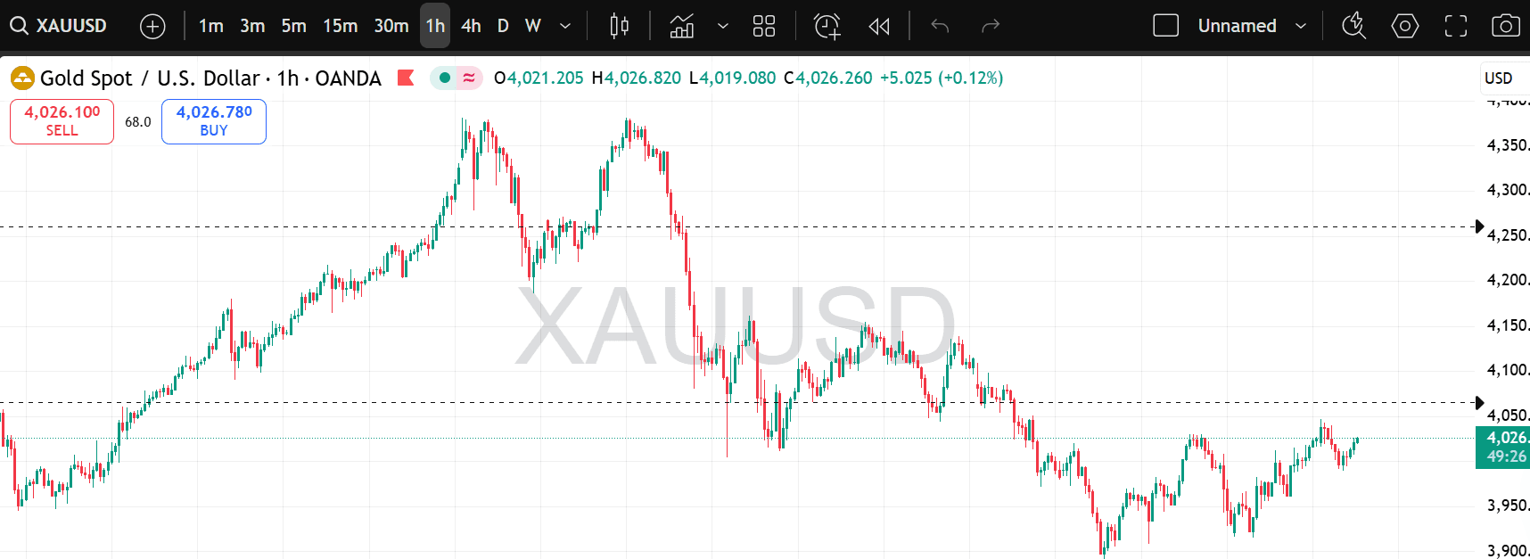 Featured image for blog post: Gold’s 2025 Rally: Record Highs and What Comes Next